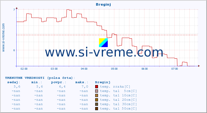 POVPREČJE :: Breginj :: temp. zraka | vlaga | smer vetra | hitrost vetra | sunki vetra | tlak | padavine | sonce | temp. tal  5cm | temp. tal 10cm | temp. tal 20cm | temp. tal 30cm | temp. tal 50cm :: zadnji dan / 5 minut.