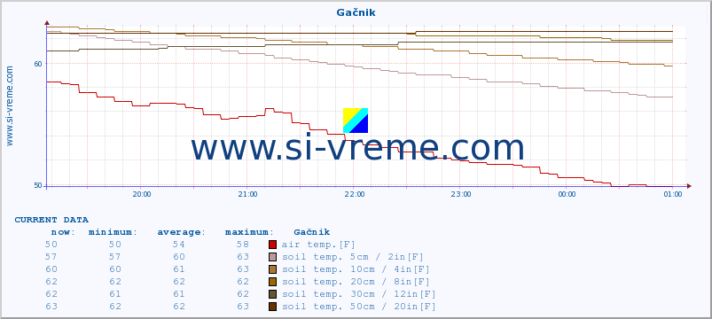  :: Gačnik :: air temp. | humi- dity | wind dir. | wind speed | wind gusts | air pressure | precipi- tation | sun strength | soil temp. 5cm / 2in | soil temp. 10cm / 4in | soil temp. 20cm / 8in | soil temp. 30cm / 12in | soil temp. 50cm / 20in :: last day / 5 minutes.