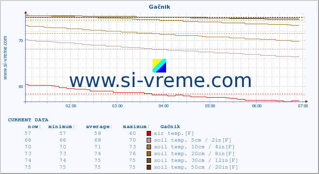  :: Gačnik :: air temp. | humi- dity | wind dir. | wind speed | wind gusts | air pressure | precipi- tation | sun strength | soil temp. 5cm / 2in | soil temp. 10cm / 4in | soil temp. 20cm / 8in | soil temp. 30cm / 12in | soil temp. 50cm / 20in :: last day / 5 minutes.