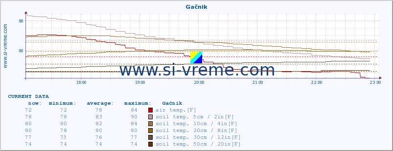  :: Gačnik :: air temp. | humi- dity | wind dir. | wind speed | wind gusts | air pressure | precipi- tation | sun strength | soil temp. 5cm / 2in | soil temp. 10cm / 4in | soil temp. 20cm / 8in | soil temp. 30cm / 12in | soil temp. 50cm / 20in :: last day / 5 minutes.