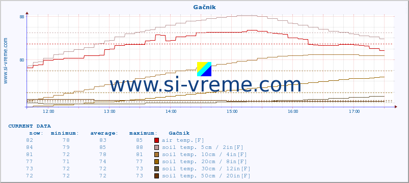  :: Gačnik :: air temp. | humi- dity | wind dir. | wind speed | wind gusts | air pressure | precipi- tation | sun strength | soil temp. 5cm / 2in | soil temp. 10cm / 4in | soil temp. 20cm / 8in | soil temp. 30cm / 12in | soil temp. 50cm / 20in :: last day / 5 minutes.