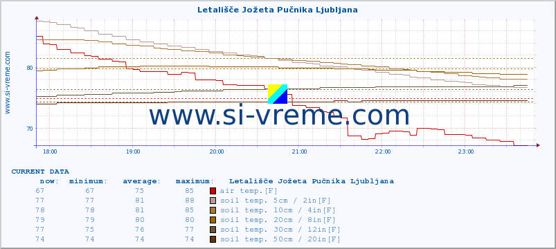  :: Letališče Jožeta Pučnika Ljubljana :: air temp. | humi- dity | wind dir. | wind speed | wind gusts | air pressure | precipi- tation | sun strength | soil temp. 5cm / 2in | soil temp. 10cm / 4in | soil temp. 20cm / 8in | soil temp. 30cm / 12in | soil temp. 50cm / 20in :: last day / 5 minutes.