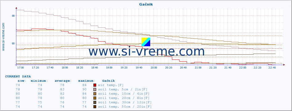  :: Gačnik :: air temp. | humi- dity | wind dir. | wind speed | wind gusts | air pressure | precipi- tation | sun strength | soil temp. 5cm / 2in | soil temp. 10cm / 4in | soil temp. 20cm / 8in | soil temp. 30cm / 12in | soil temp. 50cm / 20in :: last day / 5 minutes.