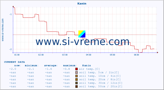  :: Kanin :: air temp. | humi- dity | wind dir. | wind speed | wind gusts | air pressure | precipi- tation | sun strength | soil temp. 5cm / 2in | soil temp. 10cm / 4in | soil temp. 20cm / 8in | soil temp. 30cm / 12in | soil temp. 50cm / 20in :: last day / 5 minutes.