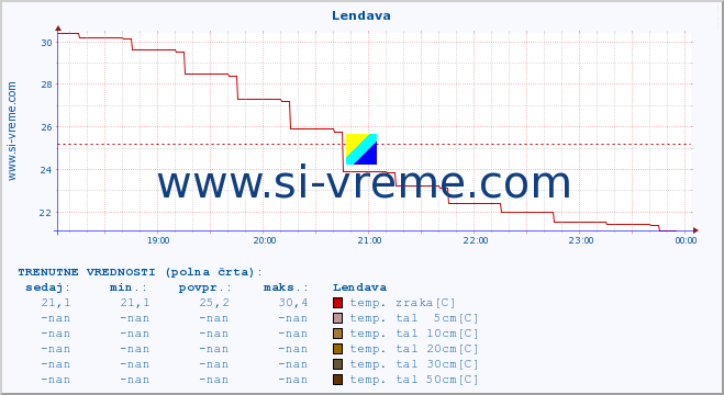 POVPREČJE :: Lendava :: temp. zraka | vlaga | smer vetra | hitrost vetra | sunki vetra | tlak | padavine | sonce | temp. tal  5cm | temp. tal 10cm | temp. tal 20cm | temp. tal 30cm | temp. tal 50cm :: zadnji dan / 5 minut.