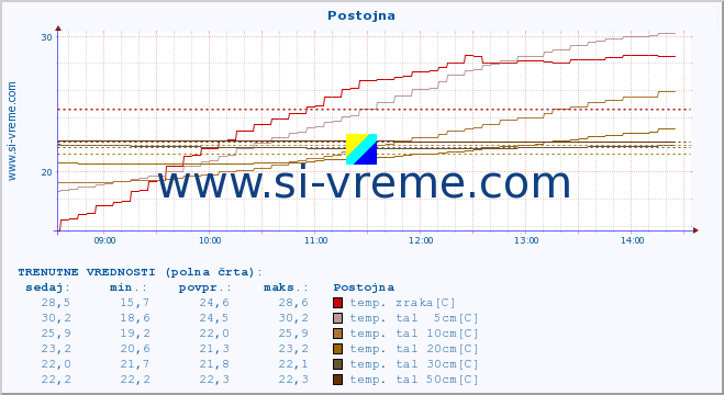 POVPREČJE :: Postojna :: temp. zraka | vlaga | smer vetra | hitrost vetra | sunki vetra | tlak | padavine | sonce | temp. tal  5cm | temp. tal 10cm | temp. tal 20cm | temp. tal 30cm | temp. tal 50cm :: zadnji dan / 5 minut.