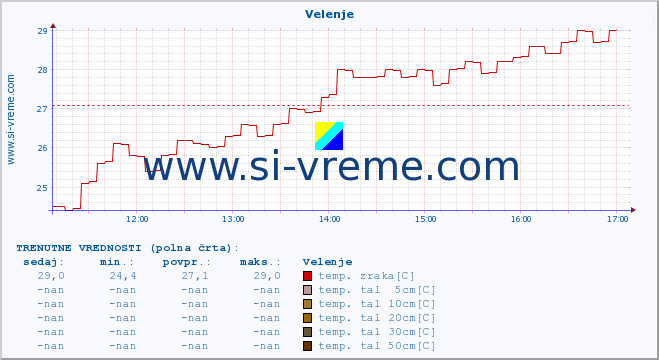 POVPREČJE :: Velenje :: temp. zraka | vlaga | smer vetra | hitrost vetra | sunki vetra | tlak | padavine | sonce | temp. tal  5cm | temp. tal 10cm | temp. tal 20cm | temp. tal 30cm | temp. tal 50cm :: zadnji dan / 5 minut.