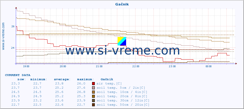  :: Gačnik :: air temp. | humi- dity | wind dir. | wind speed | wind gusts | air pressure | precipi- tation | sun strength | soil temp. 5cm / 2in | soil temp. 10cm / 4in | soil temp. 20cm / 8in | soil temp. 30cm / 12in | soil temp. 50cm / 20in :: last day / 5 minutes.