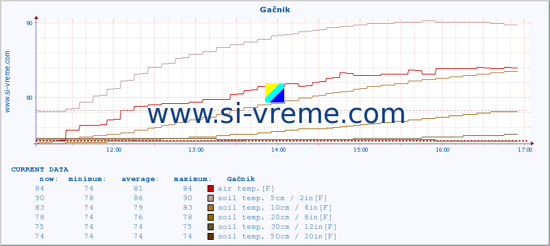  :: Gačnik :: air temp. | humi- dity | wind dir. | wind speed | wind gusts | air pressure | precipi- tation | sun strength | soil temp. 5cm / 2in | soil temp. 10cm / 4in | soil temp. 20cm / 8in | soil temp. 30cm / 12in | soil temp. 50cm / 20in :: last day / 5 minutes.