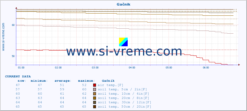  :: Gačnik :: air temp. | humi- dity | wind dir. | wind speed | wind gusts | air pressure | precipi- tation | sun strength | soil temp. 5cm / 2in | soil temp. 10cm / 4in | soil temp. 20cm / 8in | soil temp. 30cm / 12in | soil temp. 50cm / 20in :: last day / 5 minutes.