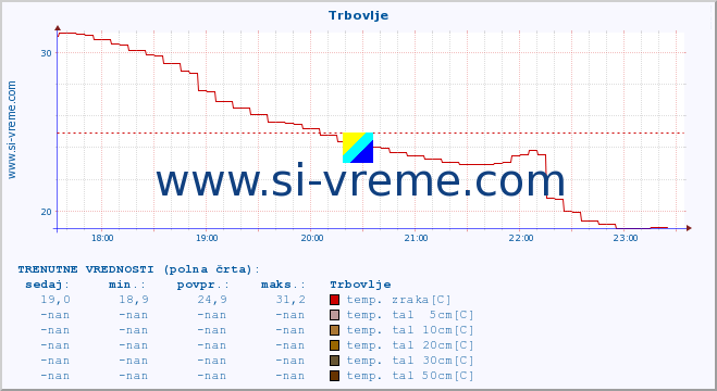 POVPREČJE :: Trbovlje :: temp. zraka | vlaga | smer vetra | hitrost vetra | sunki vetra | tlak | padavine | sonce | temp. tal  5cm | temp. tal 10cm | temp. tal 20cm | temp. tal 30cm | temp. tal 50cm :: zadnji dan / 5 minut.