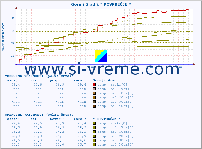 POVPREČJE :: Gornji Grad & * POVPREČJE * :: temp. zraka | vlaga | smer vetra | hitrost vetra | sunki vetra | tlak | padavine | sonce | temp. tal  5cm | temp. tal 10cm | temp. tal 20cm | temp. tal 30cm | temp. tal 50cm :: zadnji dan / 5 minut.