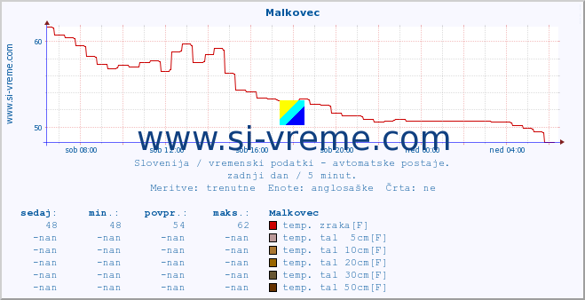 POVPREČJE :: Malkovec :: temp. zraka | vlaga | smer vetra | hitrost vetra | sunki vetra | tlak | padavine | sonce | temp. tal  5cm | temp. tal 10cm | temp. tal 20cm | temp. tal 30cm | temp. tal 50cm :: zadnji dan / 5 minut.