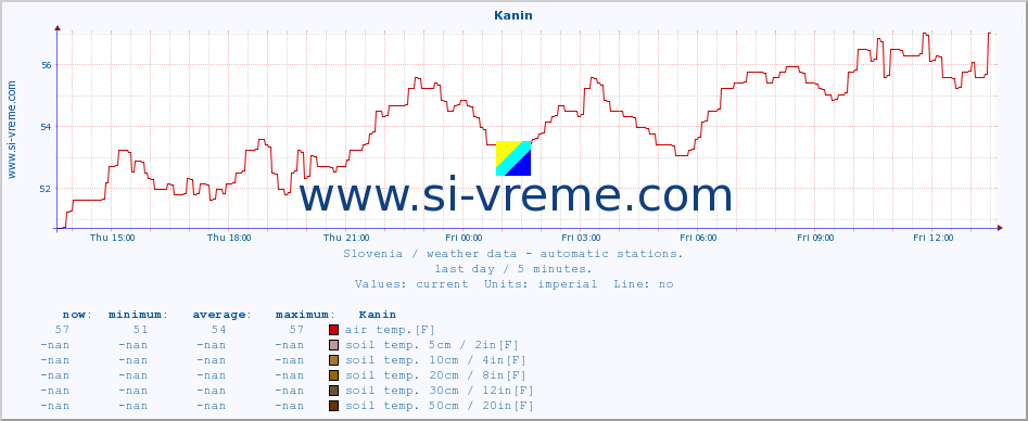  :: Kanin :: air temp. | humi- dity | wind dir. | wind speed | wind gusts | air pressure | precipi- tation | sun strength | soil temp. 5cm / 2in | soil temp. 10cm / 4in | soil temp. 20cm / 8in | soil temp. 30cm / 12in | soil temp. 50cm / 20in :: last day / 5 minutes.