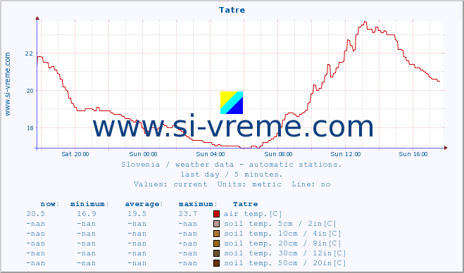  :: Tatre :: air temp. | humi- dity | wind dir. | wind speed | wind gusts | air pressure | precipi- tation | sun strength | soil temp. 5cm / 2in | soil temp. 10cm / 4in | soil temp. 20cm / 8in | soil temp. 30cm / 12in | soil temp. 50cm / 20in :: last day / 5 minutes.