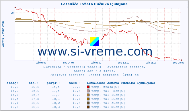 POVPREČJE :: Letališče Jožeta Pučnika Ljubljana :: temp. zraka | vlaga | smer vetra | hitrost vetra | sunki vetra | tlak | padavine | sonce | temp. tal  5cm | temp. tal 10cm | temp. tal 20cm | temp. tal 30cm | temp. tal 50cm :: zadnji dan / 5 minut.