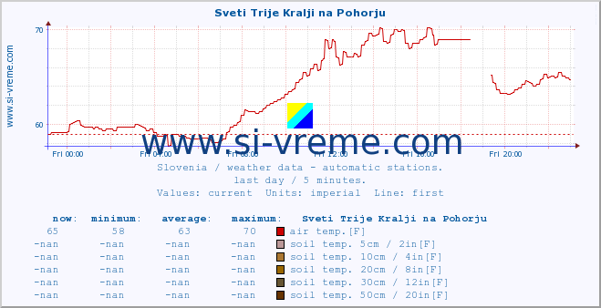  :: Sveti Trije Kralji na Pohorju :: air temp. | humi- dity | wind dir. | wind speed | wind gusts | air pressure | precipi- tation | sun strength | soil temp. 5cm / 2in | soil temp. 10cm / 4in | soil temp. 20cm / 8in | soil temp. 30cm / 12in | soil temp. 50cm / 20in :: last day / 5 minutes.