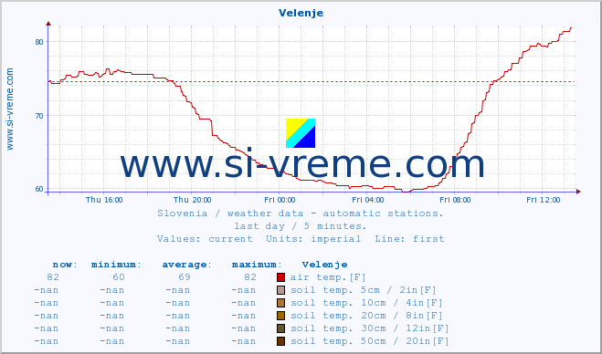  :: Velenje :: air temp. | humi- dity | wind dir. | wind speed | wind gusts | air pressure | precipi- tation | sun strength | soil temp. 5cm / 2in | soil temp. 10cm / 4in | soil temp. 20cm / 8in | soil temp. 30cm / 12in | soil temp. 50cm / 20in :: last day / 5 minutes.