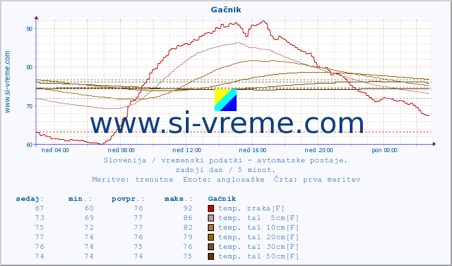 POVPREČJE :: Gačnik :: temp. zraka | vlaga | smer vetra | hitrost vetra | sunki vetra | tlak | padavine | sonce | temp. tal  5cm | temp. tal 10cm | temp. tal 20cm | temp. tal 30cm | temp. tal 50cm :: zadnji dan / 5 minut.