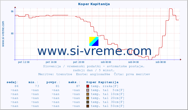 POVPREČJE :: Koper Kapitanija :: temp. zraka | vlaga | smer vetra | hitrost vetra | sunki vetra | tlak | padavine | sonce | temp. tal  5cm | temp. tal 10cm | temp. tal 20cm | temp. tal 30cm | temp. tal 50cm :: zadnji dan / 5 minut.