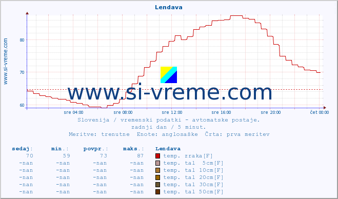 POVPREČJE :: Lendava :: temp. zraka | vlaga | smer vetra | hitrost vetra | sunki vetra | tlak | padavine | sonce | temp. tal  5cm | temp. tal 10cm | temp. tal 20cm | temp. tal 30cm | temp. tal 50cm :: zadnji dan / 5 minut.