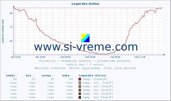 POVPREČJE :: Logarska dolina :: temp. zraka | vlaga | smer vetra | hitrost vetra | sunki vetra | tlak | padavine | sonce | temp. tal  5cm | temp. tal 10cm | temp. tal 20cm | temp. tal 30cm | temp. tal 50cm :: zadnji dan / 5 minut.