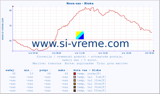 POVPREČJE :: Nova vas - Bloke :: temp. zraka | vlaga | smer vetra | hitrost vetra | sunki vetra | tlak | padavine | sonce | temp. tal  5cm | temp. tal 10cm | temp. tal 20cm | temp. tal 30cm | temp. tal 50cm :: zadnji dan / 5 minut.