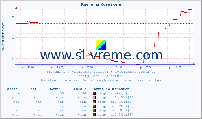 POVPREČJE :: Ravne na Koroškem :: temp. zraka | vlaga | smer vetra | hitrost vetra | sunki vetra | tlak | padavine | sonce | temp. tal  5cm | temp. tal 10cm | temp. tal 20cm | temp. tal 30cm | temp. tal 50cm :: zadnji dan / 5 minut.