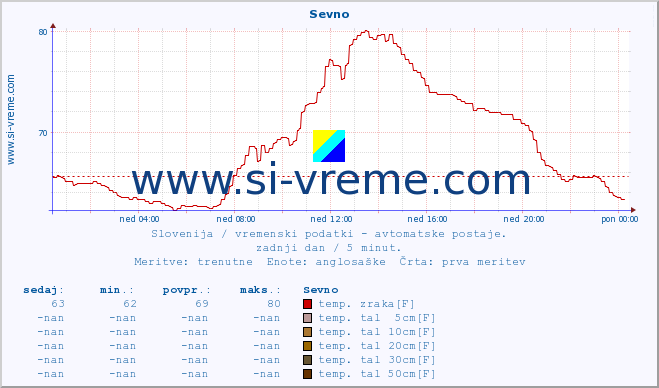 POVPREČJE :: Sevno :: temp. zraka | vlaga | smer vetra | hitrost vetra | sunki vetra | tlak | padavine | sonce | temp. tal  5cm | temp. tal 10cm | temp. tal 20cm | temp. tal 30cm | temp. tal 50cm :: zadnji dan / 5 minut.