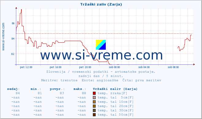 POVPREČJE :: Tržaški zaliv (Zarja) :: temp. zraka | vlaga | smer vetra | hitrost vetra | sunki vetra | tlak | padavine | sonce | temp. tal  5cm | temp. tal 10cm | temp. tal 20cm | temp. tal 30cm | temp. tal 50cm :: zadnji dan / 5 minut.