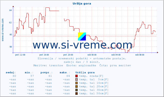 POVPREČJE :: Uršlja gora :: temp. zraka | vlaga | smer vetra | hitrost vetra | sunki vetra | tlak | padavine | sonce | temp. tal  5cm | temp. tal 10cm | temp. tal 20cm | temp. tal 30cm | temp. tal 50cm :: zadnji dan / 5 minut.