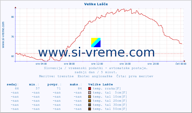 POVPREČJE :: Velike Lašče :: temp. zraka | vlaga | smer vetra | hitrost vetra | sunki vetra | tlak | padavine | sonce | temp. tal  5cm | temp. tal 10cm | temp. tal 20cm | temp. tal 30cm | temp. tal 50cm :: zadnji dan / 5 minut.