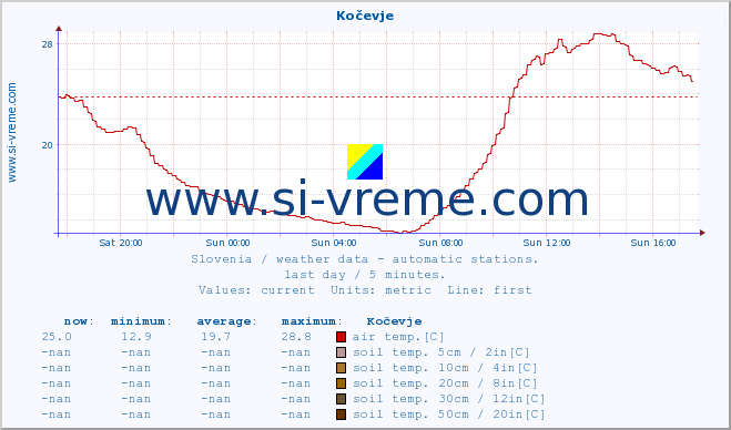  :: Kočevje :: air temp. | humi- dity | wind dir. | wind speed | wind gusts | air pressure | precipi- tation | sun strength | soil temp. 5cm / 2in | soil temp. 10cm / 4in | soil temp. 20cm / 8in | soil temp. 30cm / 12in | soil temp. 50cm / 20in :: last day / 5 minutes.