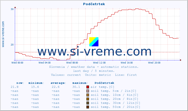 :: Podčetrtek :: air temp. | humi- dity | wind dir. | wind speed | wind gusts | air pressure | precipi- tation | sun strength | soil temp. 5cm / 2in | soil temp. 10cm / 4in | soil temp. 20cm / 8in | soil temp. 30cm / 12in | soil temp. 50cm / 20in :: last day / 5 minutes.