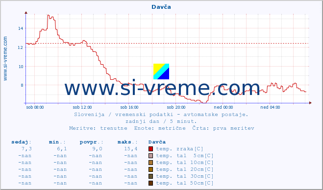 POVPREČJE :: Davča :: temp. zraka | vlaga | smer vetra | hitrost vetra | sunki vetra | tlak | padavine | sonce | temp. tal  5cm | temp. tal 10cm | temp. tal 20cm | temp. tal 30cm | temp. tal 50cm :: zadnji dan / 5 minut.