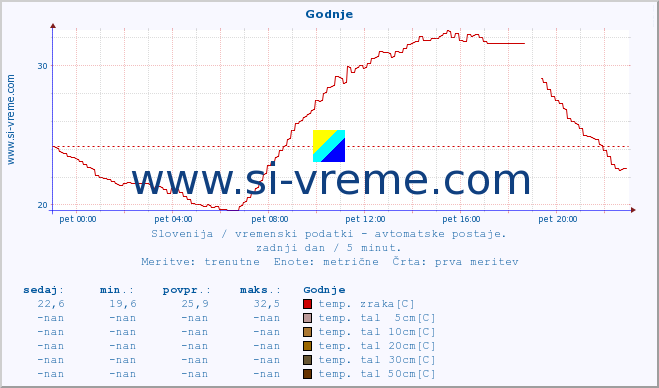 POVPREČJE :: Godnje :: temp. zraka | vlaga | smer vetra | hitrost vetra | sunki vetra | tlak | padavine | sonce | temp. tal  5cm | temp. tal 10cm | temp. tal 20cm | temp. tal 30cm | temp. tal 50cm :: zadnji dan / 5 minut.