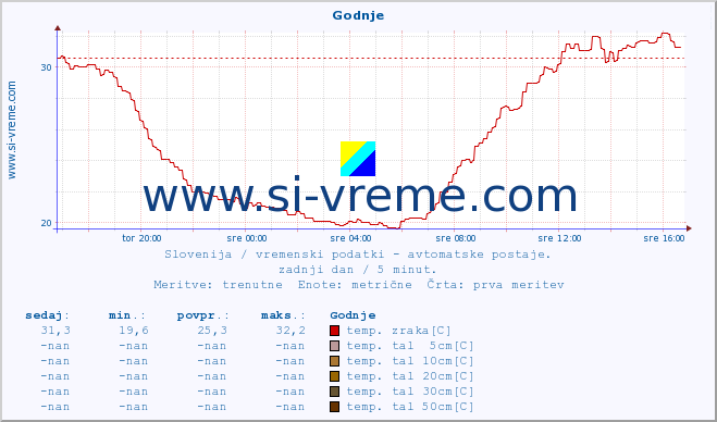 POVPREČJE :: Godnje :: temp. zraka | vlaga | smer vetra | hitrost vetra | sunki vetra | tlak | padavine | sonce | temp. tal  5cm | temp. tal 10cm | temp. tal 20cm | temp. tal 30cm | temp. tal 50cm :: zadnji dan / 5 minut.