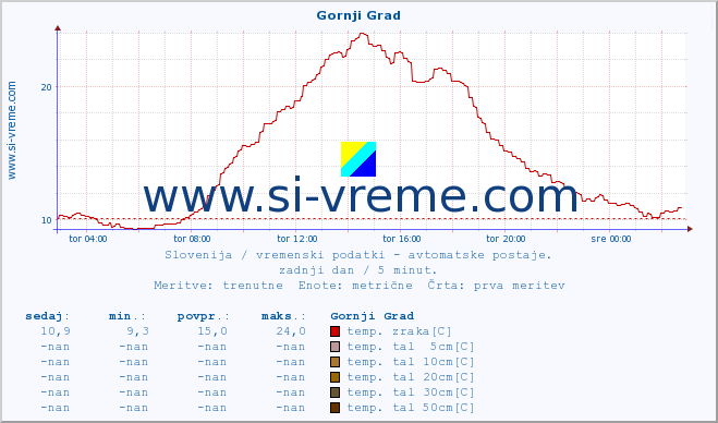 POVPREČJE :: Gornji Grad :: temp. zraka | vlaga | smer vetra | hitrost vetra | sunki vetra | tlak | padavine | sonce | temp. tal  5cm | temp. tal 10cm | temp. tal 20cm | temp. tal 30cm | temp. tal 50cm :: zadnji dan / 5 minut.