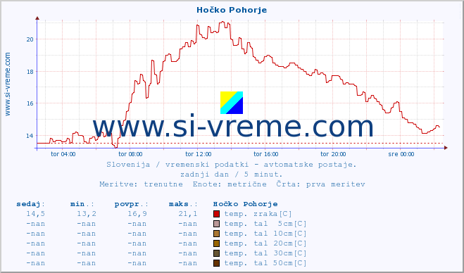 POVPREČJE :: Hočko Pohorje :: temp. zraka | vlaga | smer vetra | hitrost vetra | sunki vetra | tlak | padavine | sonce | temp. tal  5cm | temp. tal 10cm | temp. tal 20cm | temp. tal 30cm | temp. tal 50cm :: zadnji dan / 5 minut.