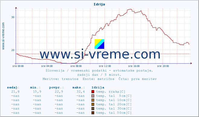 POVPREČJE :: Idrija :: temp. zraka | vlaga | smer vetra | hitrost vetra | sunki vetra | tlak | padavine | sonce | temp. tal  5cm | temp. tal 10cm | temp. tal 20cm | temp. tal 30cm | temp. tal 50cm :: zadnji dan / 5 minut.