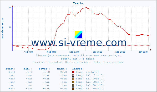 POVPREČJE :: Iskrba :: temp. zraka | vlaga | smer vetra | hitrost vetra | sunki vetra | tlak | padavine | sonce | temp. tal  5cm | temp. tal 10cm | temp. tal 20cm | temp. tal 30cm | temp. tal 50cm :: zadnji dan / 5 minut.