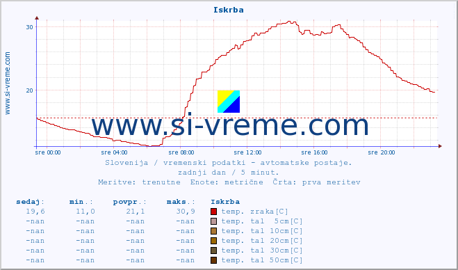 POVPREČJE :: Iskrba :: temp. zraka | vlaga | smer vetra | hitrost vetra | sunki vetra | tlak | padavine | sonce | temp. tal  5cm | temp. tal 10cm | temp. tal 20cm | temp. tal 30cm | temp. tal 50cm :: zadnji dan / 5 minut.