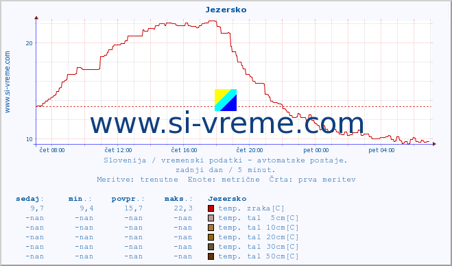 POVPREČJE :: Jezersko :: temp. zraka | vlaga | smer vetra | hitrost vetra | sunki vetra | tlak | padavine | sonce | temp. tal  5cm | temp. tal 10cm | temp. tal 20cm | temp. tal 30cm | temp. tal 50cm :: zadnji dan / 5 minut.