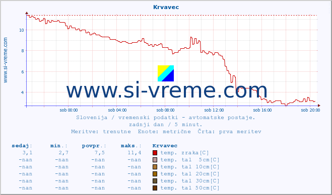 POVPREČJE :: Krvavec :: temp. zraka | vlaga | smer vetra | hitrost vetra | sunki vetra | tlak | padavine | sonce | temp. tal  5cm | temp. tal 10cm | temp. tal 20cm | temp. tal 30cm | temp. tal 50cm :: zadnji dan / 5 minut.