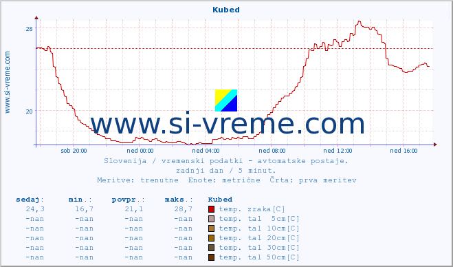 POVPREČJE :: Kubed :: temp. zraka | vlaga | smer vetra | hitrost vetra | sunki vetra | tlak | padavine | sonce | temp. tal  5cm | temp. tal 10cm | temp. tal 20cm | temp. tal 30cm | temp. tal 50cm :: zadnji dan / 5 minut.