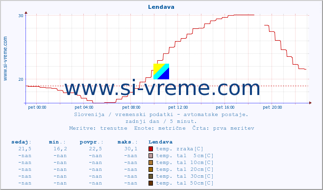 POVPREČJE :: Lendava :: temp. zraka | vlaga | smer vetra | hitrost vetra | sunki vetra | tlak | padavine | sonce | temp. tal  5cm | temp. tal 10cm | temp. tal 20cm | temp. tal 30cm | temp. tal 50cm :: zadnji dan / 5 minut.