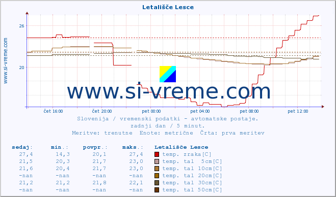 POVPREČJE :: Letališče Lesce :: temp. zraka | vlaga | smer vetra | hitrost vetra | sunki vetra | tlak | padavine | sonce | temp. tal  5cm | temp. tal 10cm | temp. tal 20cm | temp. tal 30cm | temp. tal 50cm :: zadnji dan / 5 minut.