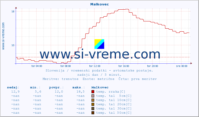 POVPREČJE :: Malkovec :: temp. zraka | vlaga | smer vetra | hitrost vetra | sunki vetra | tlak | padavine | sonce | temp. tal  5cm | temp. tal 10cm | temp. tal 20cm | temp. tal 30cm | temp. tal 50cm :: zadnji dan / 5 minut.