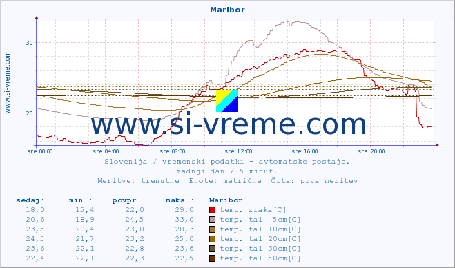 POVPREČJE :: Maribor :: temp. zraka | vlaga | smer vetra | hitrost vetra | sunki vetra | tlak | padavine | sonce | temp. tal  5cm | temp. tal 10cm | temp. tal 20cm | temp. tal 30cm | temp. tal 50cm :: zadnji dan / 5 minut.