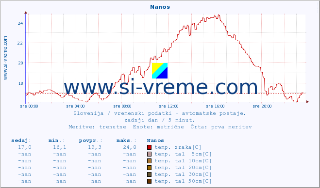 POVPREČJE :: Nanos :: temp. zraka | vlaga | smer vetra | hitrost vetra | sunki vetra | tlak | padavine | sonce | temp. tal  5cm | temp. tal 10cm | temp. tal 20cm | temp. tal 30cm | temp. tal 50cm :: zadnji dan / 5 minut.